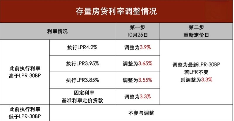 存量房贷利率25日起调整,存量房贷利率调整，深度解析与应对策略，存量房贷利率调整深度解析及应对策略，25日起调整，如何应对变化？