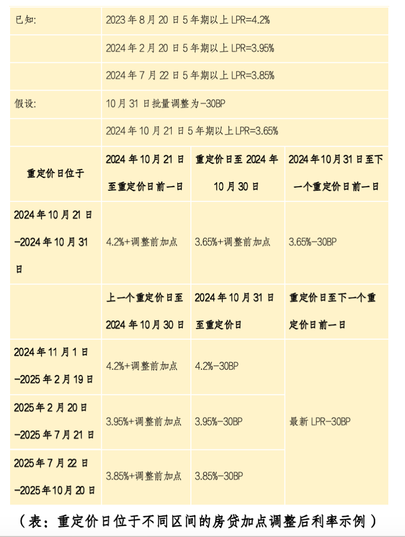 存量房贷利率调整