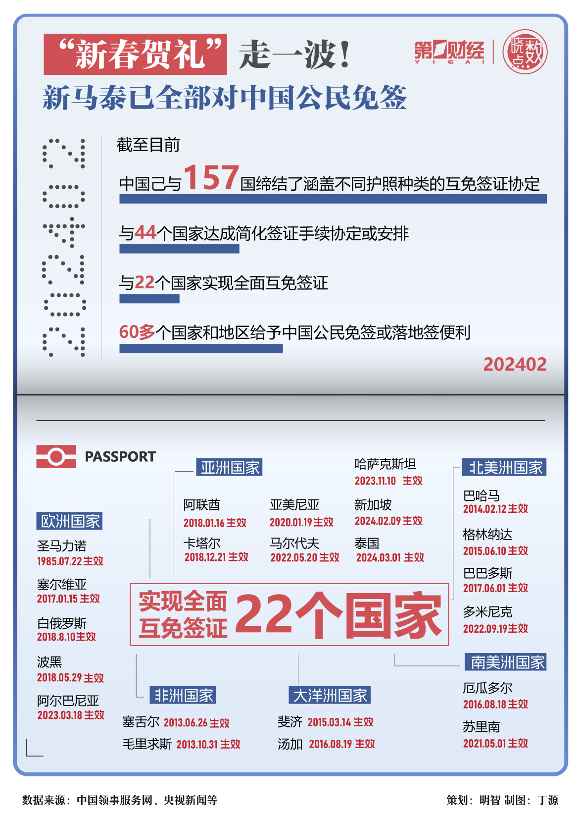 签证互免