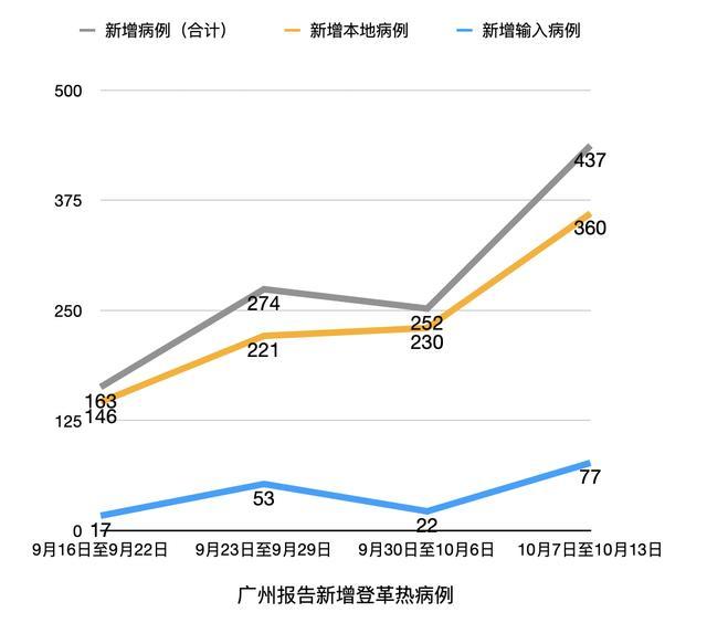 广东一周新增1770例登革热,广东一周新增1770例登革热，疫情挑战与应对策略，广东一周新增1770例登革热，疫情挑战及应对策略分析