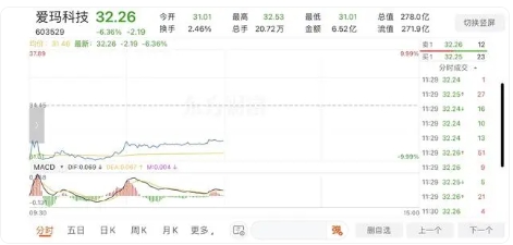 爱玛市值半天缩水18.9亿元,爱玛市值波动剧烈，半天内市值缩水达18.9亿元，爱玛市值剧烈波动，半天内市值缩水达18亿元以上