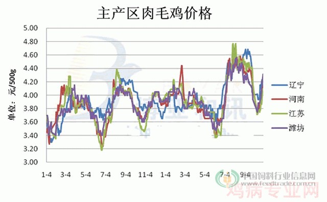毛鸡最新价格,毛鸡最新价格动态分析，毛鸡最新价格及动态分析概览