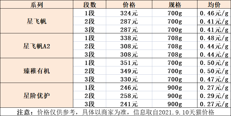 飞鹤奶粉最新价格,飞鹤奶粉最新价格概览，飞鹤奶粉最新价格概览，最新价格信息一览无余