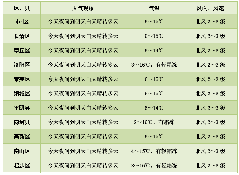 莱芜天气预报最新,莱芜天气预报最新及气象分析，莱芜天气预报最新及气象分析详解