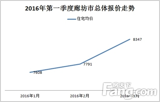廊坊房价最新消息,廊坊房价最新消息，市场走势分析与预测，廊坊房价最新动态，市场走势分析与预测