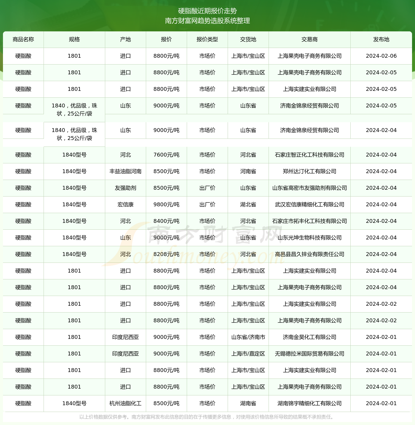 硬脂酸最新价格,硬脂酸最新价格动态及其市场影响，硬脂酸最新价格动态，市场影响与市场趋势分析
