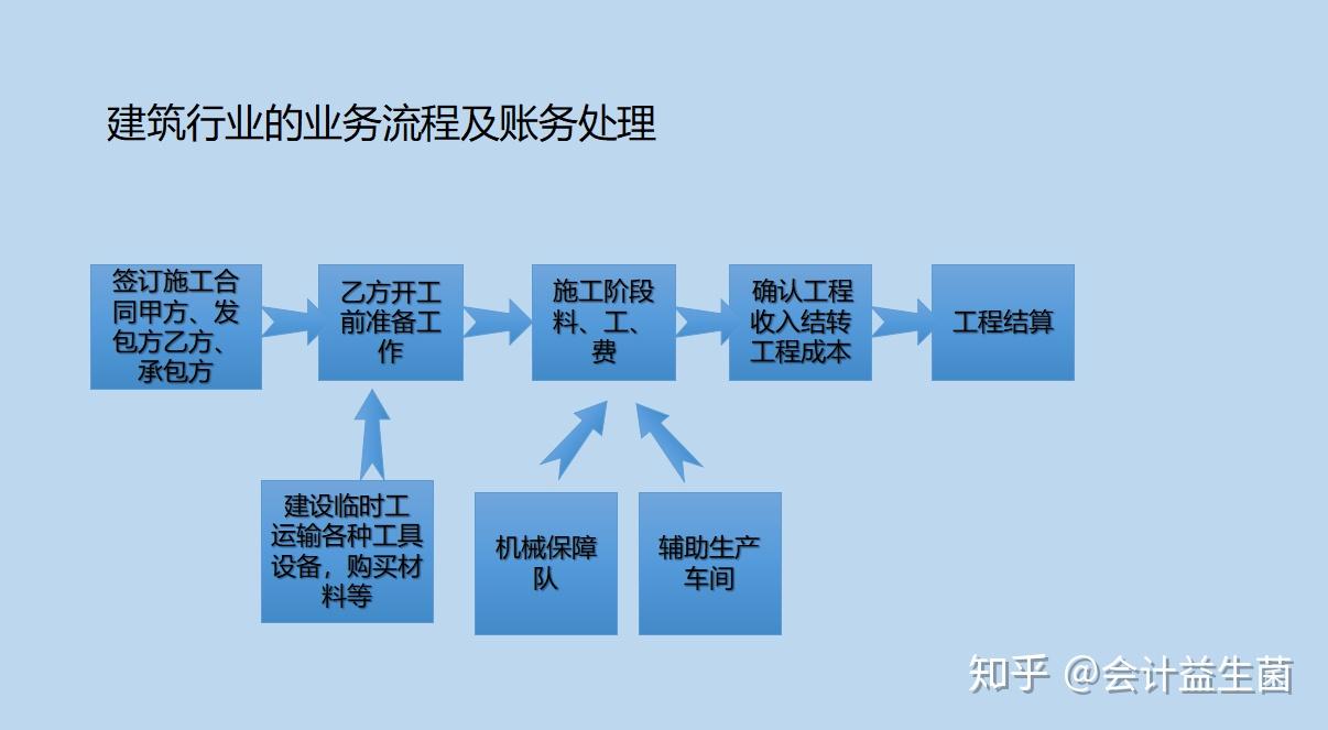 最新建筑会计做账流程,最新建筑会计做账流程详解