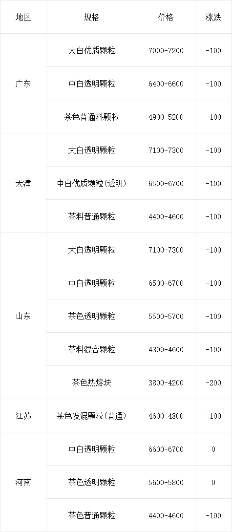 eps再生料最新价格行情,EPS再生料最新价格行情分析