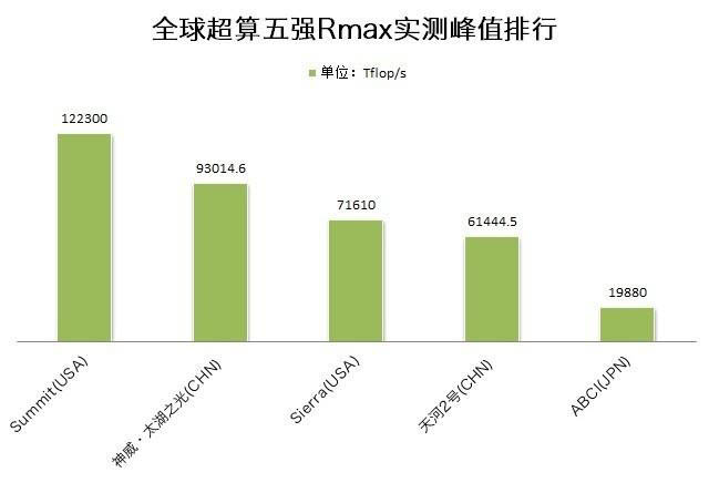 超算最新排名,超算最新排名，全球顶尖超级计算机的发展与竞争态势分析，全球超级计算机发展与竞争态势分析，最新排名及顶尖超级计算机发展概览