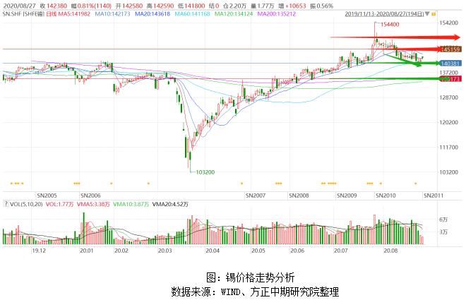 锡最新价格行情,锡最新价格行情分析