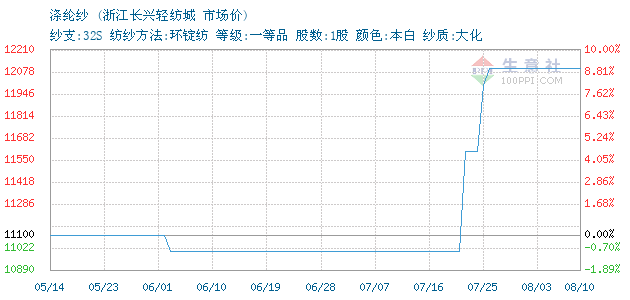 今日涤纶长丝最新价格,今日涤纶长丝最新价格动态分析