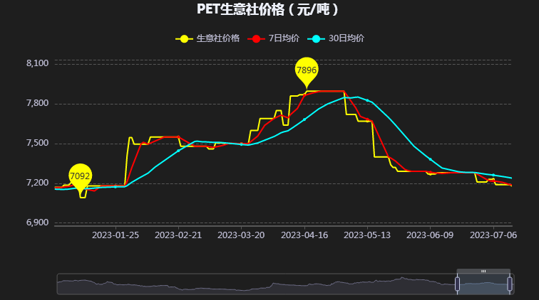 生意社pet最新价格,生意社PET最新价格动态及市场趋势分析，生意社PET最新价格动态及市场趋势分析报道