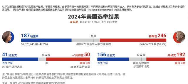 最新美大选结果,最新美国大选结果及其影响，美国最新大选结果揭晓，影响与展望