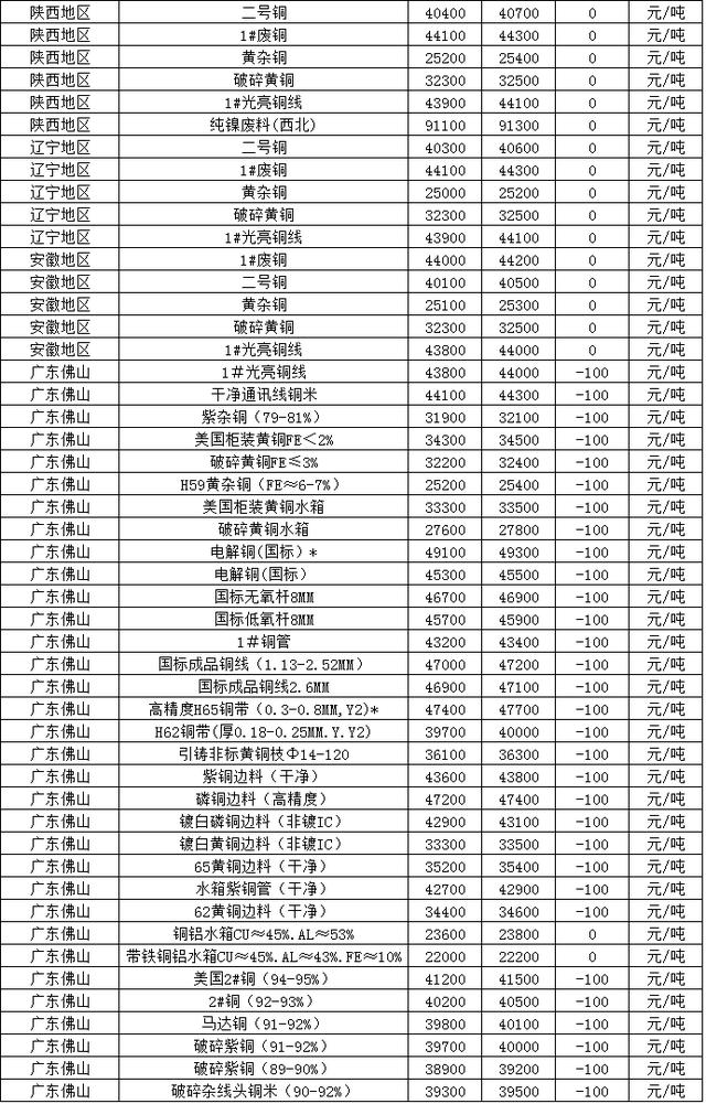 废铜价格最新行情报价,废铜价格最新行情报价，市场走势分析与预测，废铜价格最新行情分析与市场走势预测