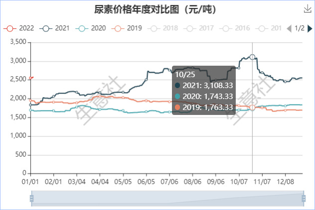 刘化尿素最新价格,刘化尿素最新价格动态分析，刘化尿素最新价格动态分析及其趋势预测