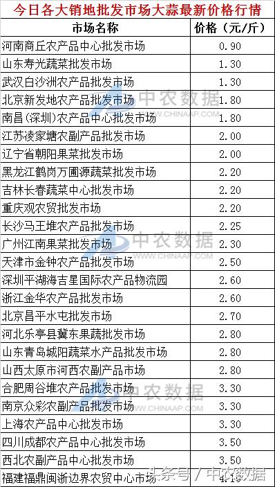 云南鲜蒜最新价格,云南鲜蒜最新价格，市场走势与影响因素分析，云南鲜蒜最新价格揭秘，市场走势与影响因素分析